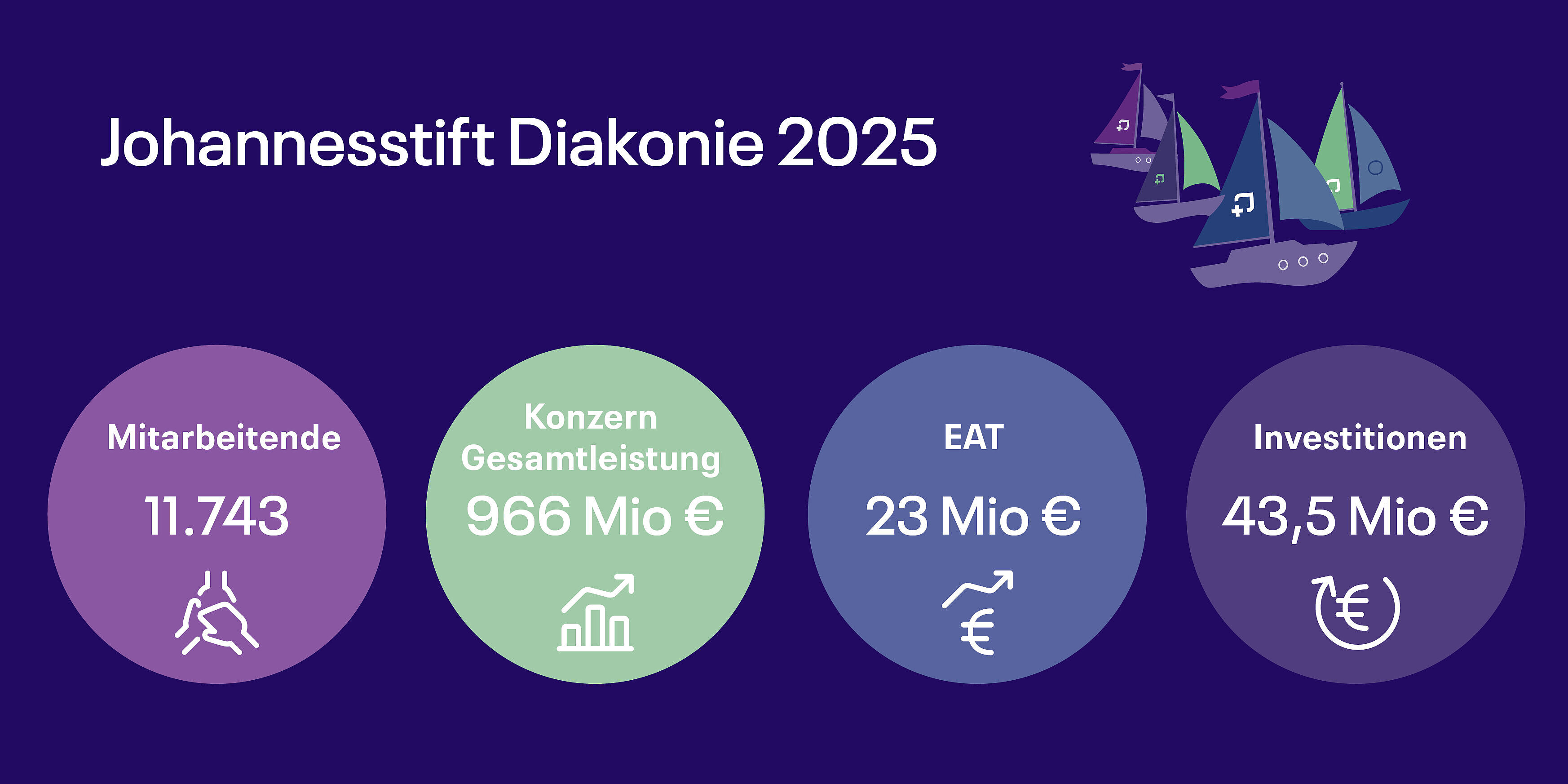 Vier Kennzahlen aus dem Geschäftsbericht 2025
