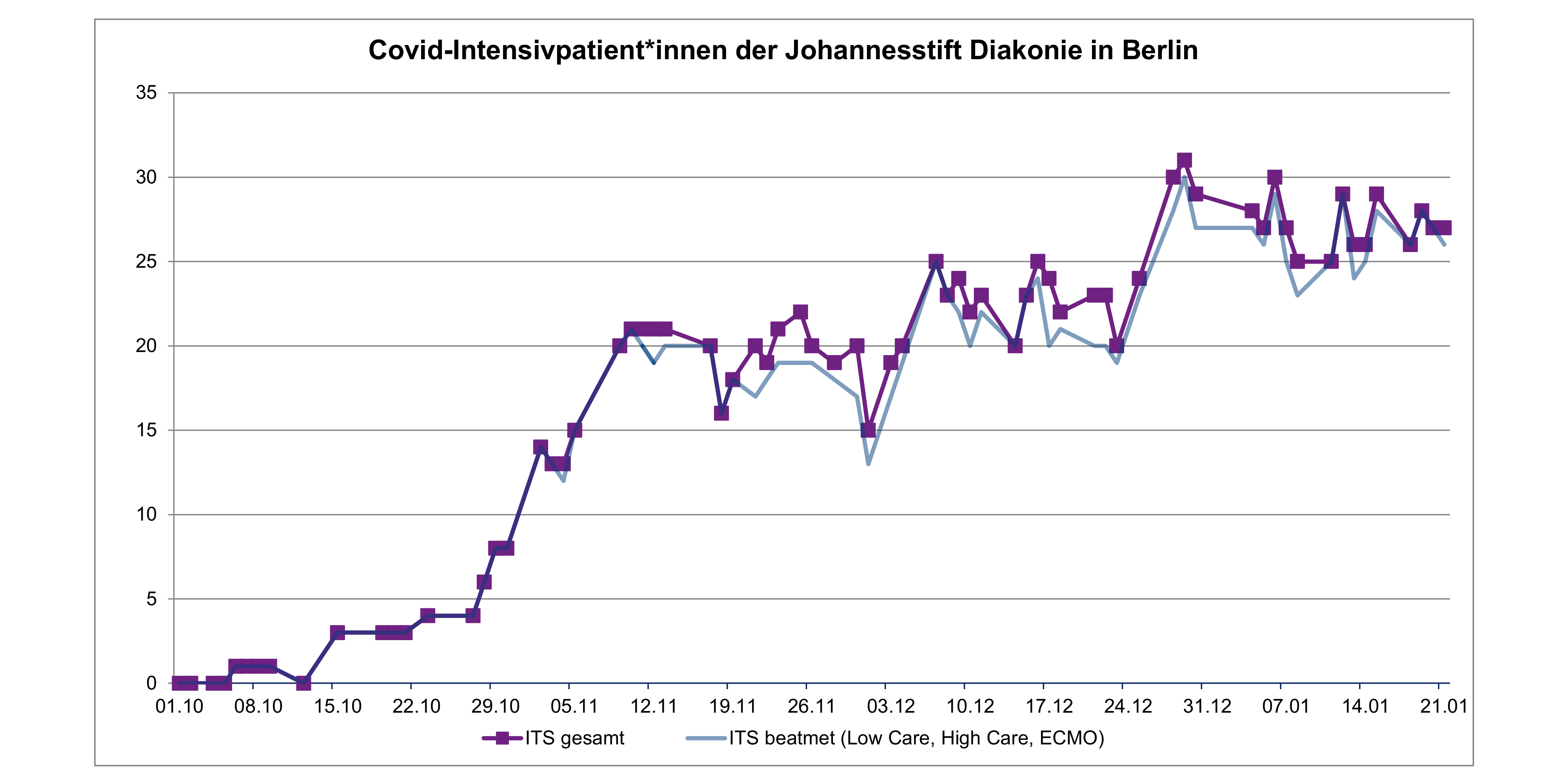 Grafik: Verlauf der Covid-Intensivpatient*innen der Johannesstift Diakonie in Berlin (gesamt und beatmet)